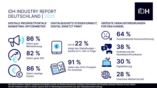 Handel verlagert Budgets von Print zu Digital, Werbewirkung und ROI überzeugen - Quelle: IDH Industry Report 2025